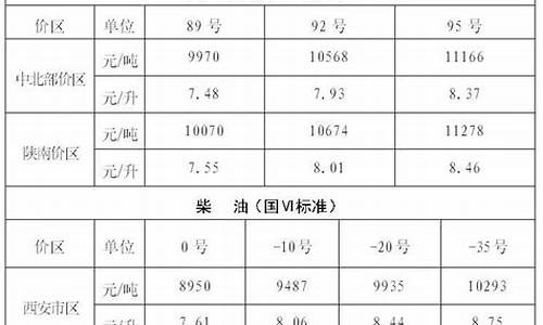 陕西汽油价格调整最新消息今日汽油价格_陕西汽油挂牌价