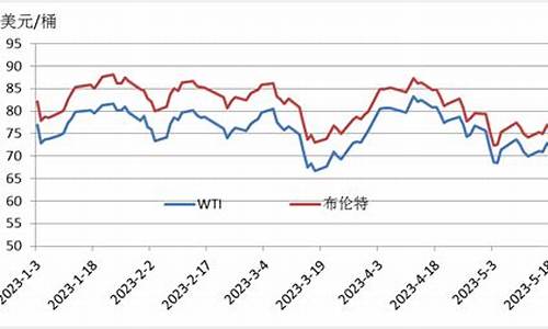 2010年5月原油价格_2015年原油价格走势