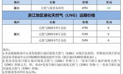 浙江气油价格_浙江气油价格走势图