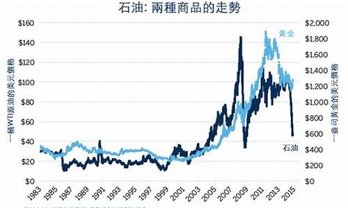 油价和金价的关系图表_油价和金价的关系