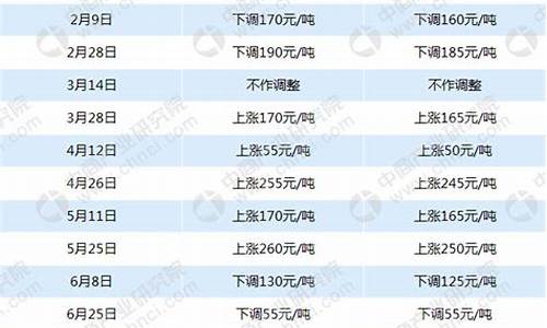 发改委今日柴油价格最新消息_发改委柴油价格最新消息