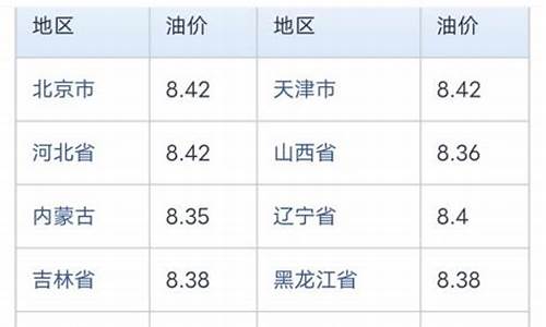 珠海中石油今日油价_珠海中石化油价最新消息今日价格表