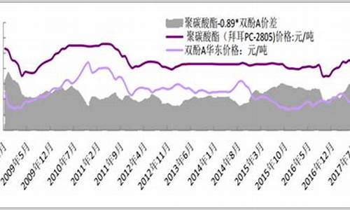 聚碳酸酯现价_聚碳酸酯原油价格关系