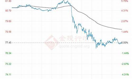 原油价格走势分析回归图_原油价格走势分析回归