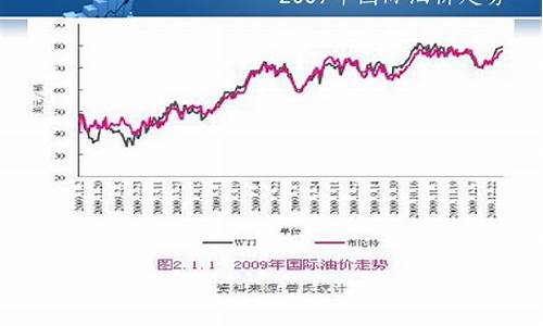 油价走势10年走势_油价20年历史走势