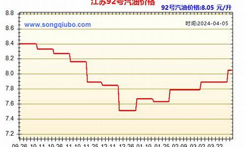 98号汽油价格走势_98号汽油油价走势