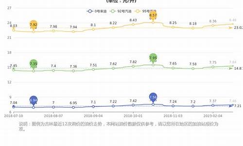 吉林油价今日价格表95_吉林油价今日价格