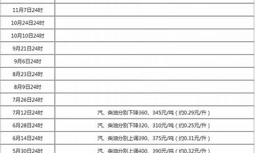 新一轮油价上涨时间_新一轮油价调整时间表格