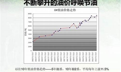 2011年柴油价格走势图_2011年2月柴油价格