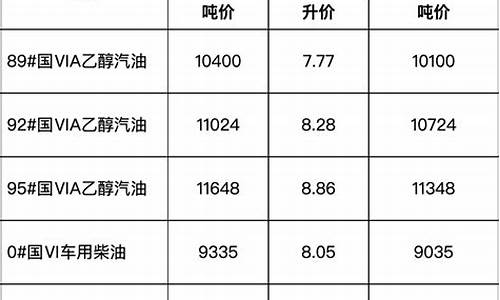 安徽成品油零售价格_安徽成品油价格走势