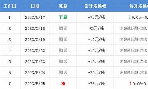 下轮油价预计_下轮油价调整日期5月28日