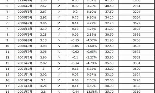 汽油价格历年_汽油价格历年走势图表