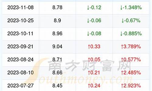 10月14日油价调整最新消息最新_2021年10月14日国际油价