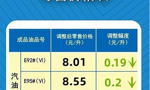 油价下调调整时间预计_油价下调最新通知今天新闻最新消息最新