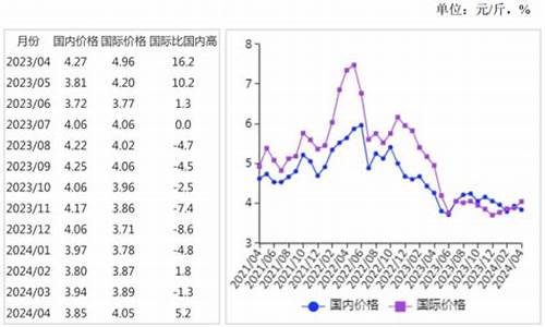 食用油价格走势图_食用油价格走势导油榜