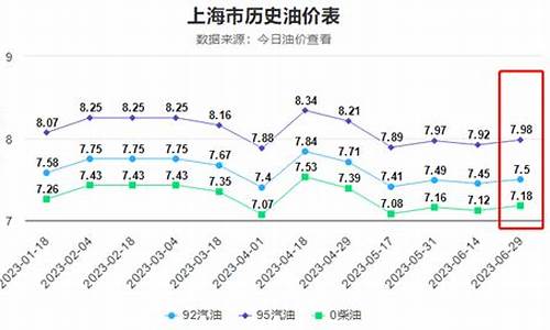 油价变化率_油价变化率是如何计算的