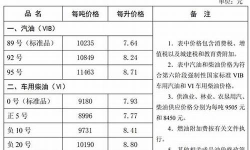 石家庄油价最新消息今天_石家庄油价最新消息