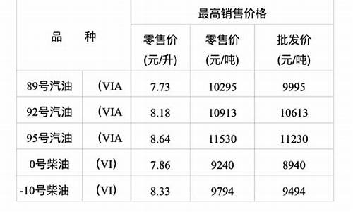 重庆油价趋势图_重庆油价上涨了吗