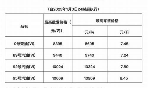 海南发改委油价最新通知_海南油价调整最新消息价格查询