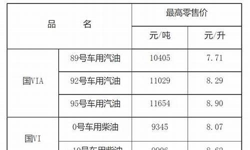 江西发改委油价调整最新消息_江西发改委柴油价格