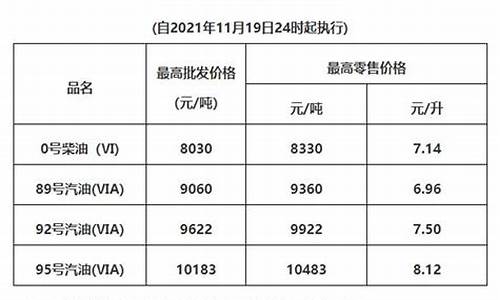 广东油价2021首次调价_广东油价2020