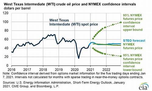 eia原油库存增加油价会涨吗_eia原油库存增加油价