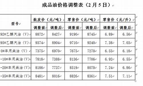 大连油价调整最新消息_大连油价