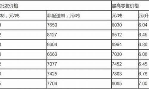 巴中市汽油价格_巴中市成品油价格查询