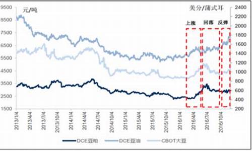 大豆油价格今日价格_大豆油今日最新价格走势