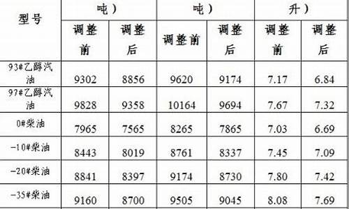 大连93号汽油多少钱一升_大连93号汽油价格