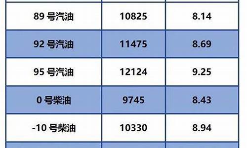 今日油价柴油价格调整最新消息表_今日油价柴油价格调整最新消息表图片