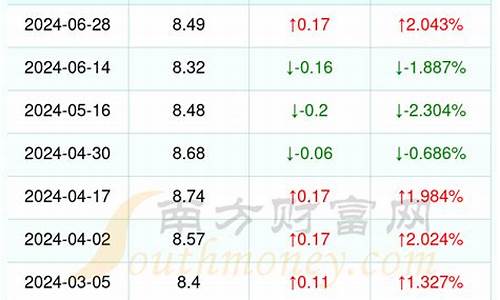 丽水今日油价92汽油价格调整最新消息列_丽水今日油价