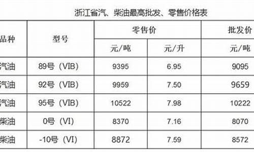 温州油价调整时间表一览表最新版_温州市油价调整