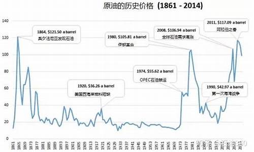 油价历史走势分析_油价历史走势