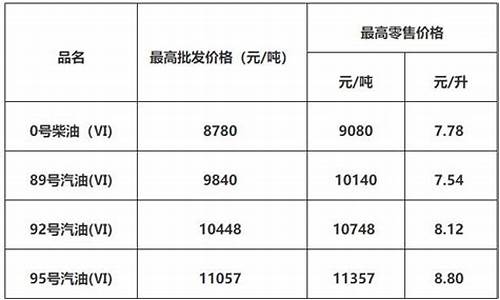 佛山油价调整最新消息表_佛山油价调整最新消息