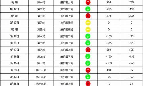 今日油价有变化吗_今日油价24时后是涨还是跌