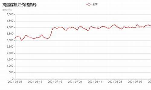 煤焦油价格走势卓创_煤焦油价格