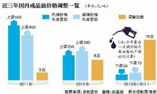 周日油价直降_周四又将迎来油价调整窗口