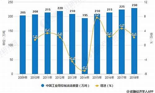 棕榈油2019年价格_2009工业棕榈油价格