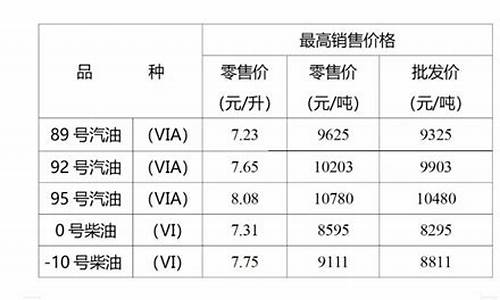 重庆油价调整下次是涨还是跌了吗_重庆油价下次调整时间