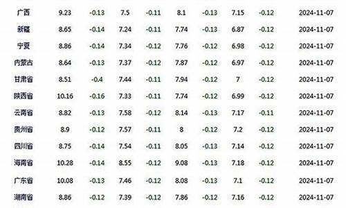 油价下调时间最新时间表_油价下调