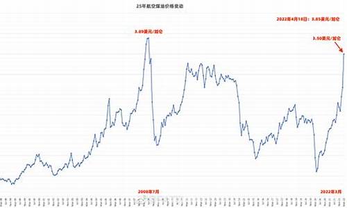 7月航空煤油价格_航空煤油价格行情