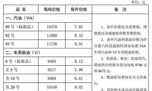 河北省油价调整最新消息通知_河北省油价今日价格