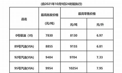 广东油价调整最新消息今天_广东油价调整最新消息今天价格表