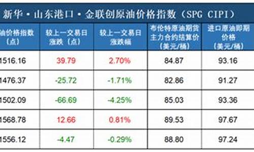 原油价格以哪个为准确_原油价格指数编制依据