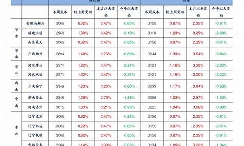 2022年油价啥时候能降下来_2022年油价调价时间