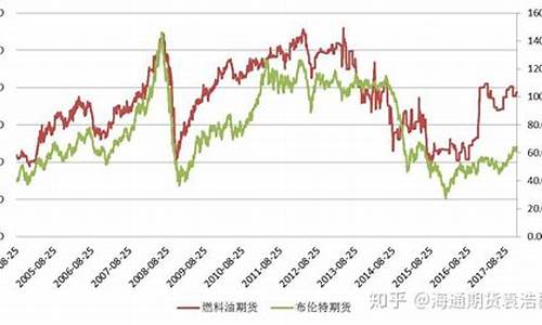 原油期货与原油价格的关系_原油价格和期货价格