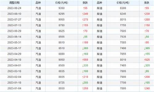 8月24日油价涨还是跌_8月24日油价