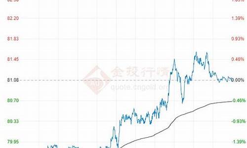 原油二十年价格走势图_208年原油价格35美元