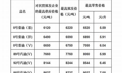 广东油价涨幅排行_广东油价涨幅